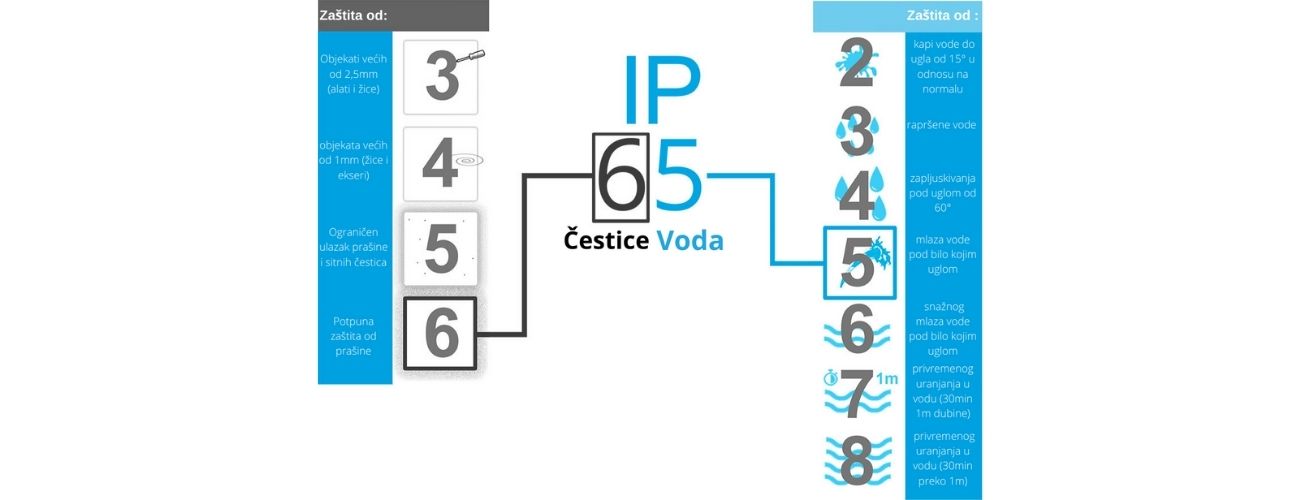 IP zaštita